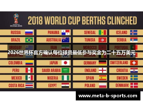 2026世界杯官方确认每位球员最低参与奖金为二十五万美元